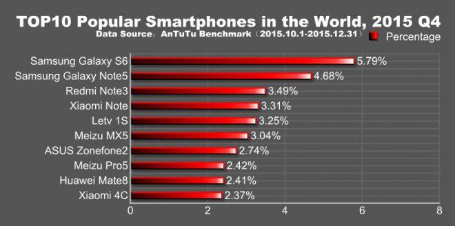 AnTuTu smartphone più popolari Q4 2015