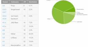 Distribuzione Android Maggio 2016