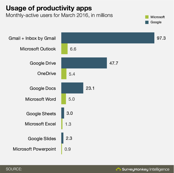 Google schianta Microsoft in quanto ad utilizzo della suite d'ufficio su mobile