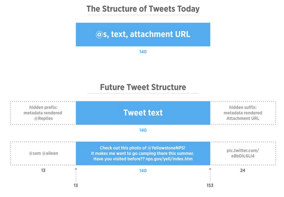 Twitter struttura 140 caratteri