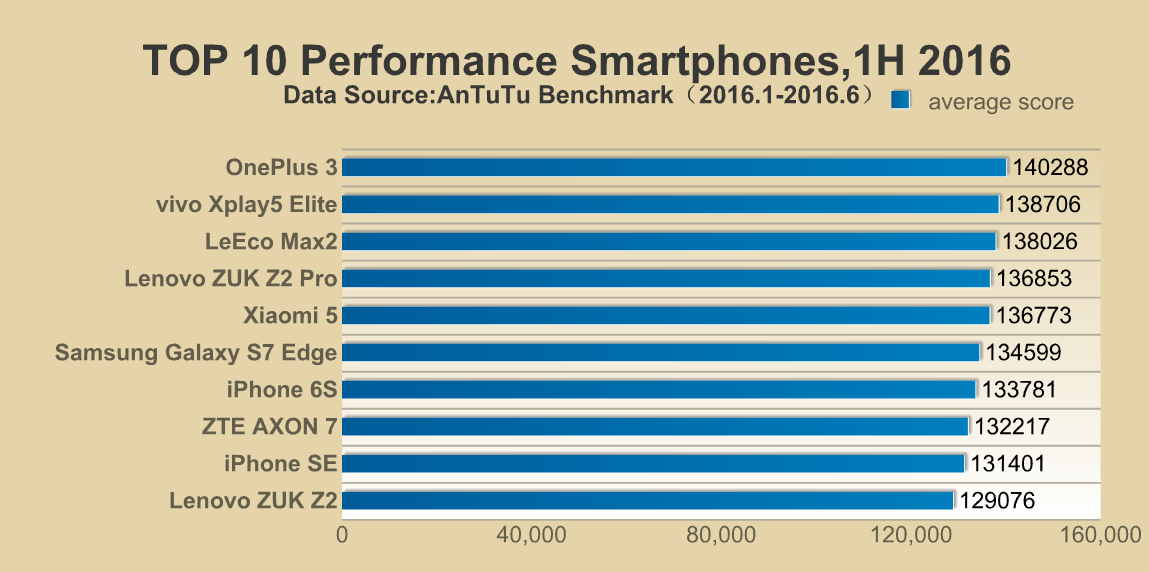 AnTuTu H1 2016 migliori smartphone