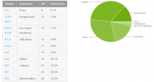Distribuzione Android Luglio