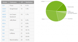 Distribuzione Android Luglio