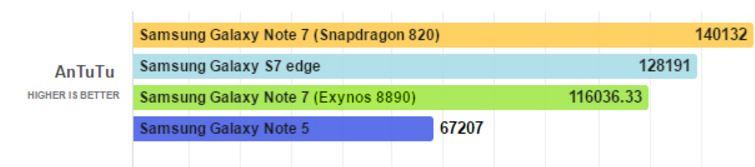 Samsung Galaxy Note 7 Snapdragon 820 vs Exynos 8890 AnTuTu
