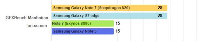 Samsung Galaxy Note 7 Snapdragon 820 vs Exynos 8890 grafica