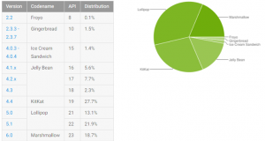 Distribuzione Android Settembre 2016