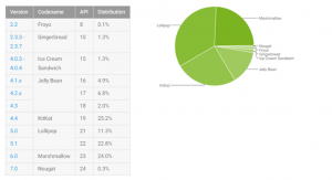 Distribuzione Android Novembre 2016