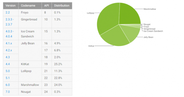 Distribuzione Android Novembre 2016