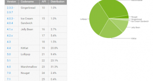 Distribuzione Android Marzo
