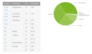 Distribuzione Android Marzo