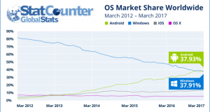 Utilizzo internet Android vs Windows