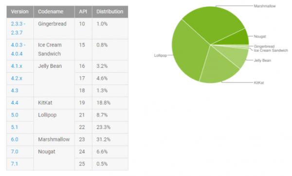 Distribuzione Android Maggio 2017