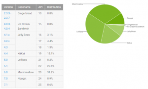 Distribuzione Android Giugno 2017