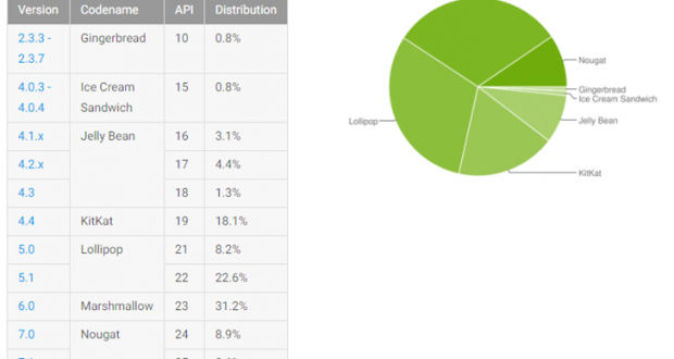 Distribuzione Android Giugno 2017