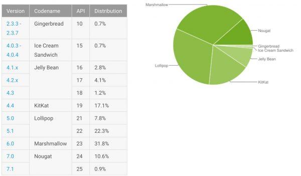 Distribuzione Android Luglio 2017