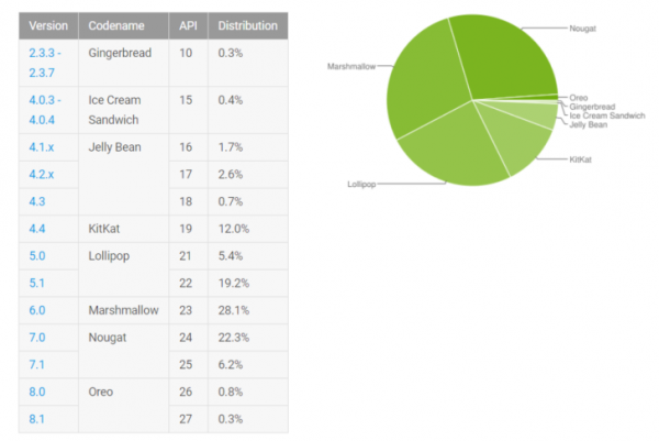 Distribuzione Android Febbraio 2018