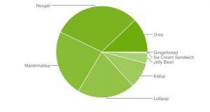 Distribuzione Android luglio 2018