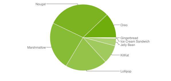 Distribuzione Android luglio 2018