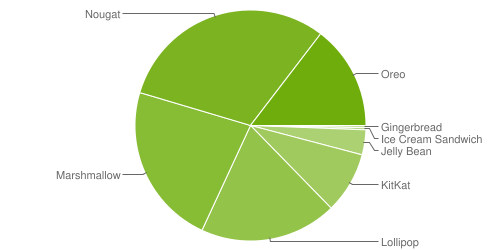 Distribuzione Android settembre 2018