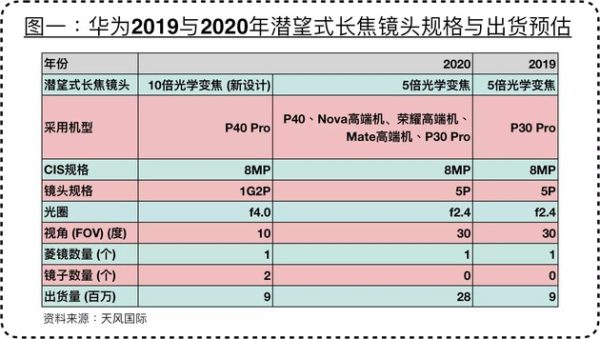 Huawei P40 Pro teleobiettivo 10x