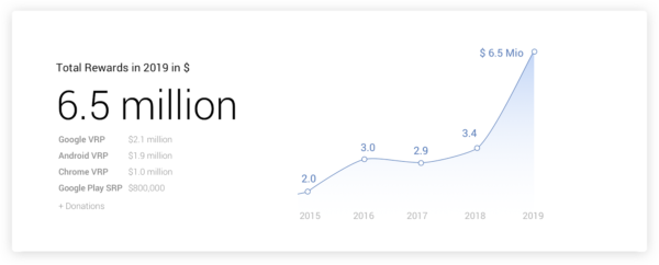 Google premi 6,5 milioni scoperta vulnerabilità 2019