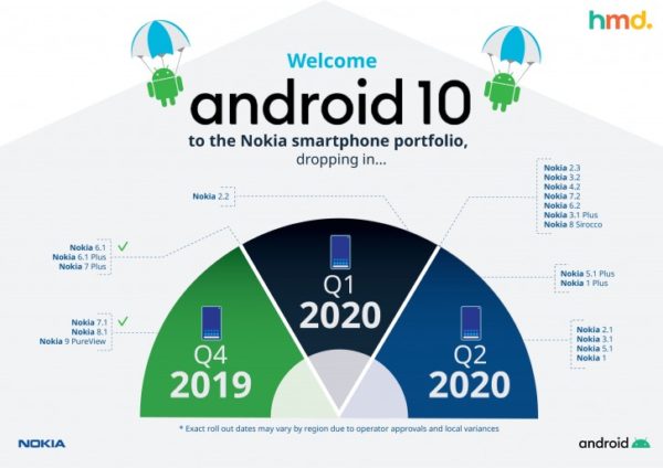 HMD aggiornamento Android 10 Nokia