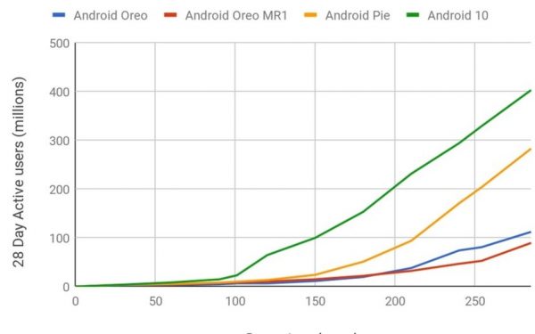 Android 10 tasso adozione