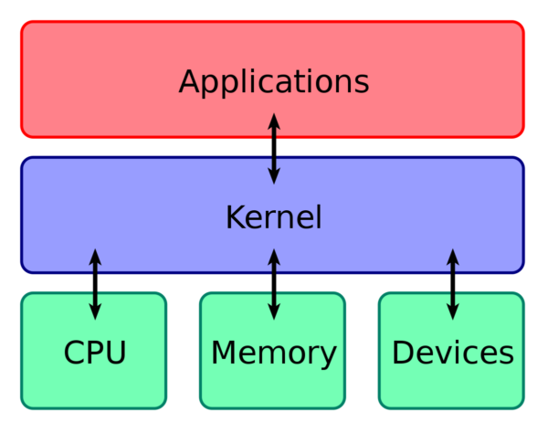 Kernel