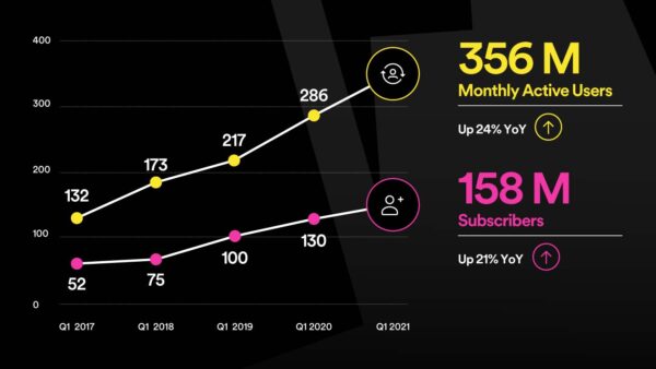 Spotify abbonati Q1 2021