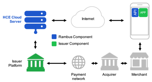 Google Pay tecnologia HCE