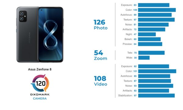 Asus ZenFone 8 DxOMark