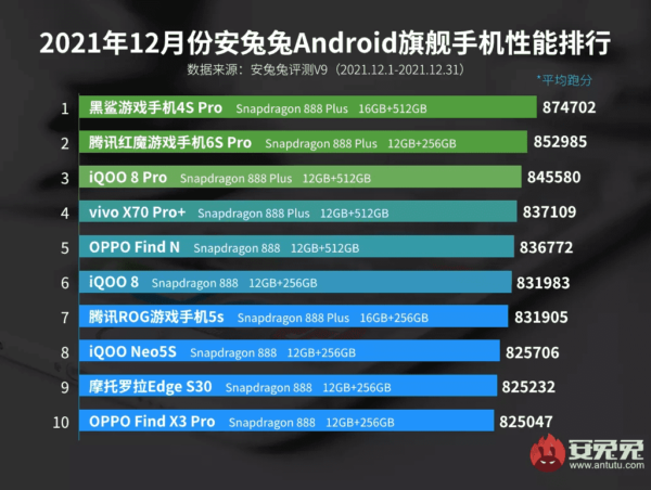 AnTuTu classifica dicembre 2021