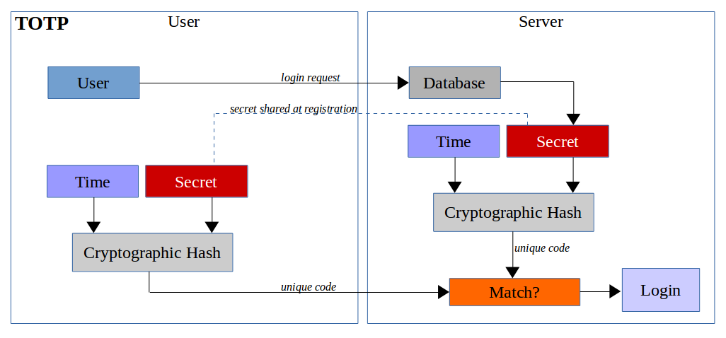 Тотр приложение. One-time password, OTP алгоритм. TOTP схема. Hotp TOTP. Hotp TOTP algorithm.