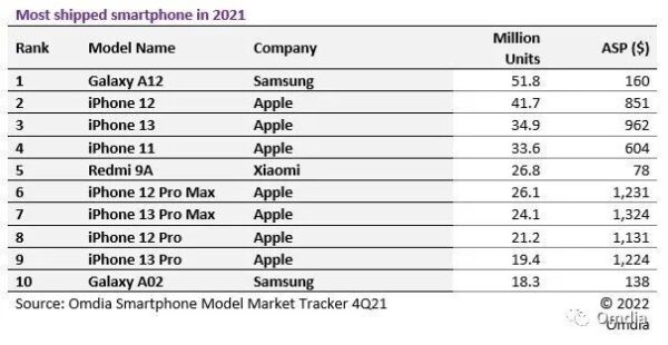 Top 10 degli smartphone più venduti del 2021