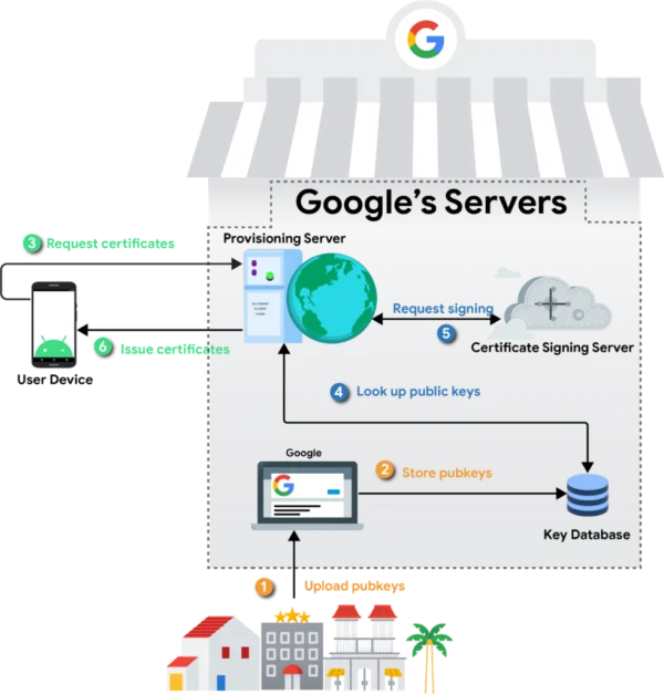 Google Remote Key Provisioning in Android 13