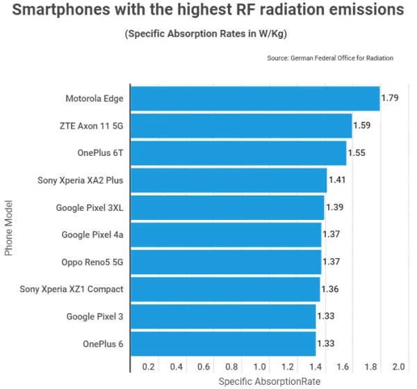 Top 10 valore SAR smartphone