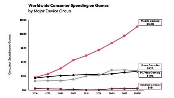 Spesa mondiale videogiochi