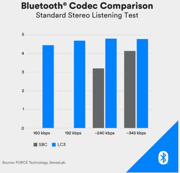 Bluetooth LC3 vs SBC