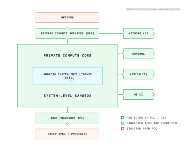 Private Compute Core di Android schema funzionamento