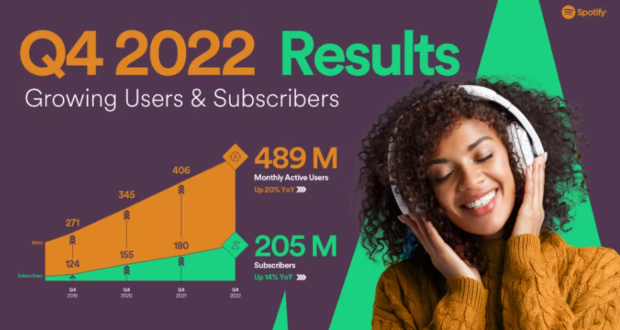 Spotify supera i 485 milioni di utenti, di cui 205 abbonati Premium