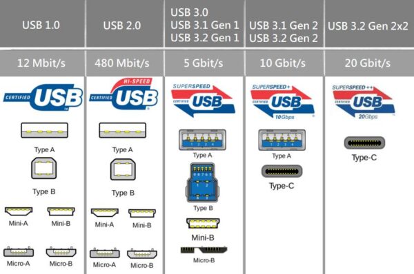 Versioni USB