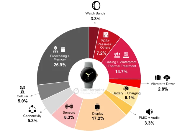 Costo componenti Google-pixel-watch