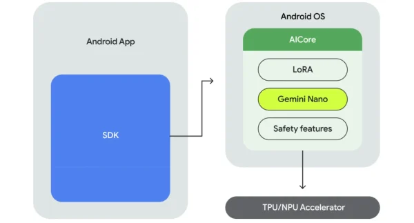 android-aicore google gemini nano